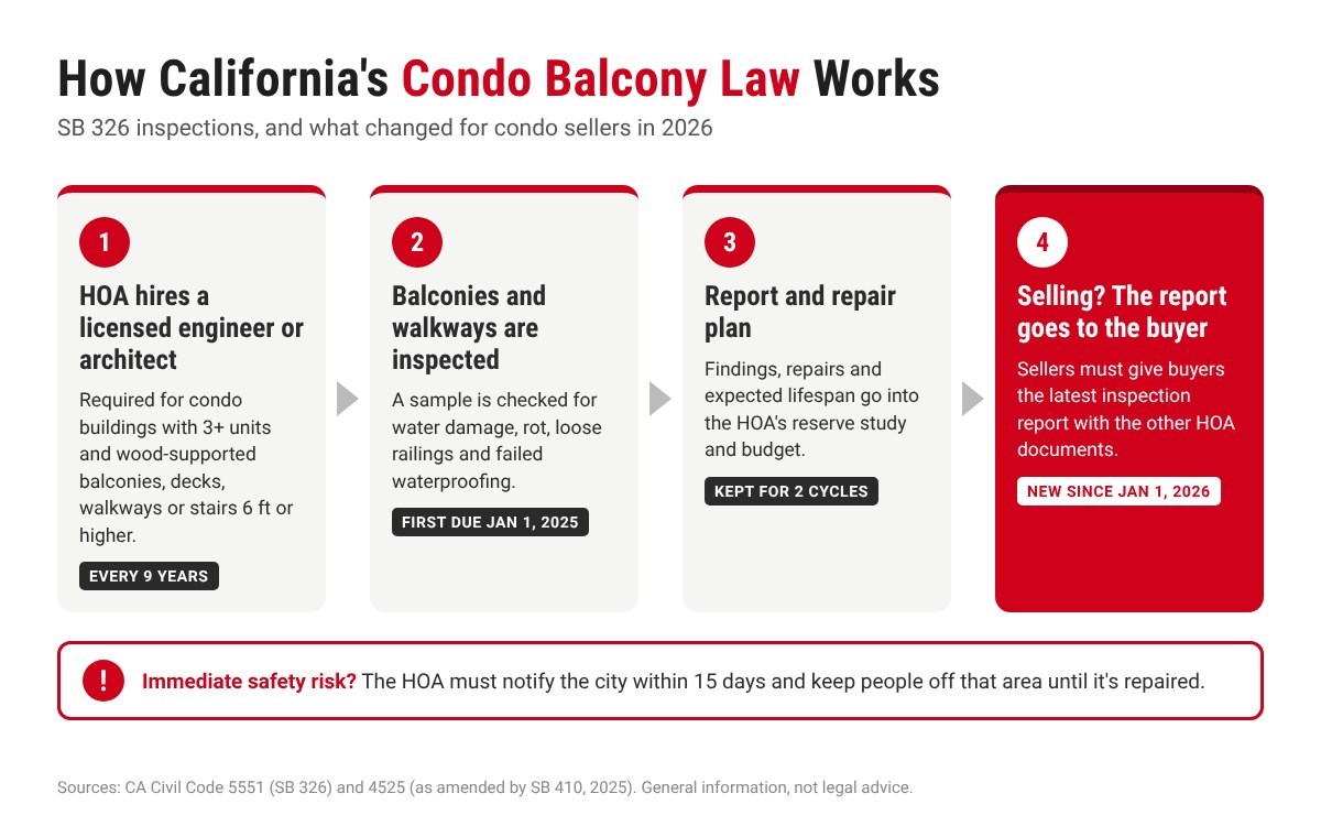 https://acehandyman-dss.ingeniuxondemand.com/Images/Offices/California/South Bay/Blog Images/condo-balcony-law-how-it-works.jpg Diagram showing how California’s condo balcony inspection law works from inspection to sale